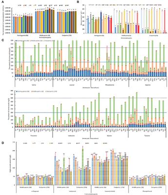 The formation of higher alcohols in rice wine fermentation using different rice cultivars